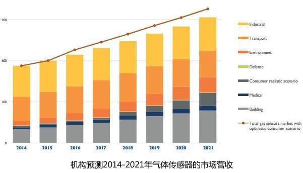 PM2.5傳感器模塊等氣體傳感器技術與市場