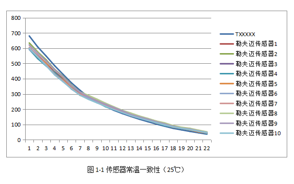 激光粉塵感應器性能哪家好?