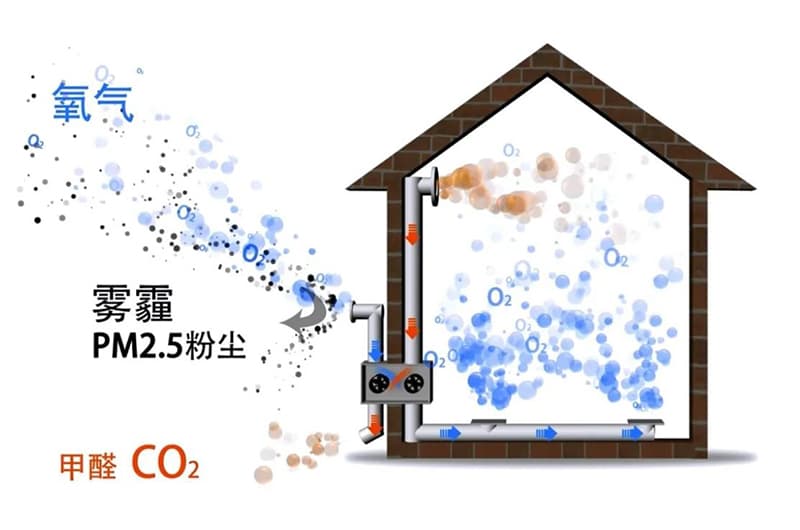 新風系統需要怎樣的二氧化碳傳感器