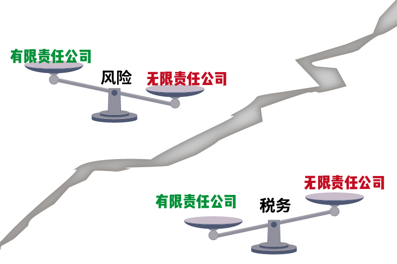 有限公司還是無(wú)限公司有什么區(qū)別2